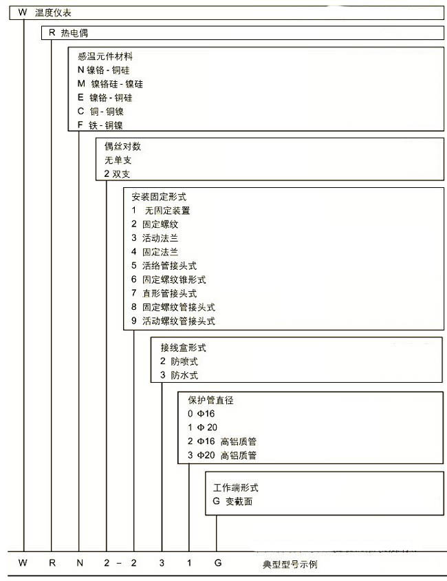 耐磨切割組裝熱電偶，WRM新產(chǎn)品